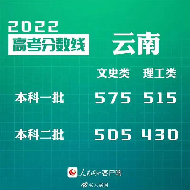 匯總來了！30省份高考分數線公布