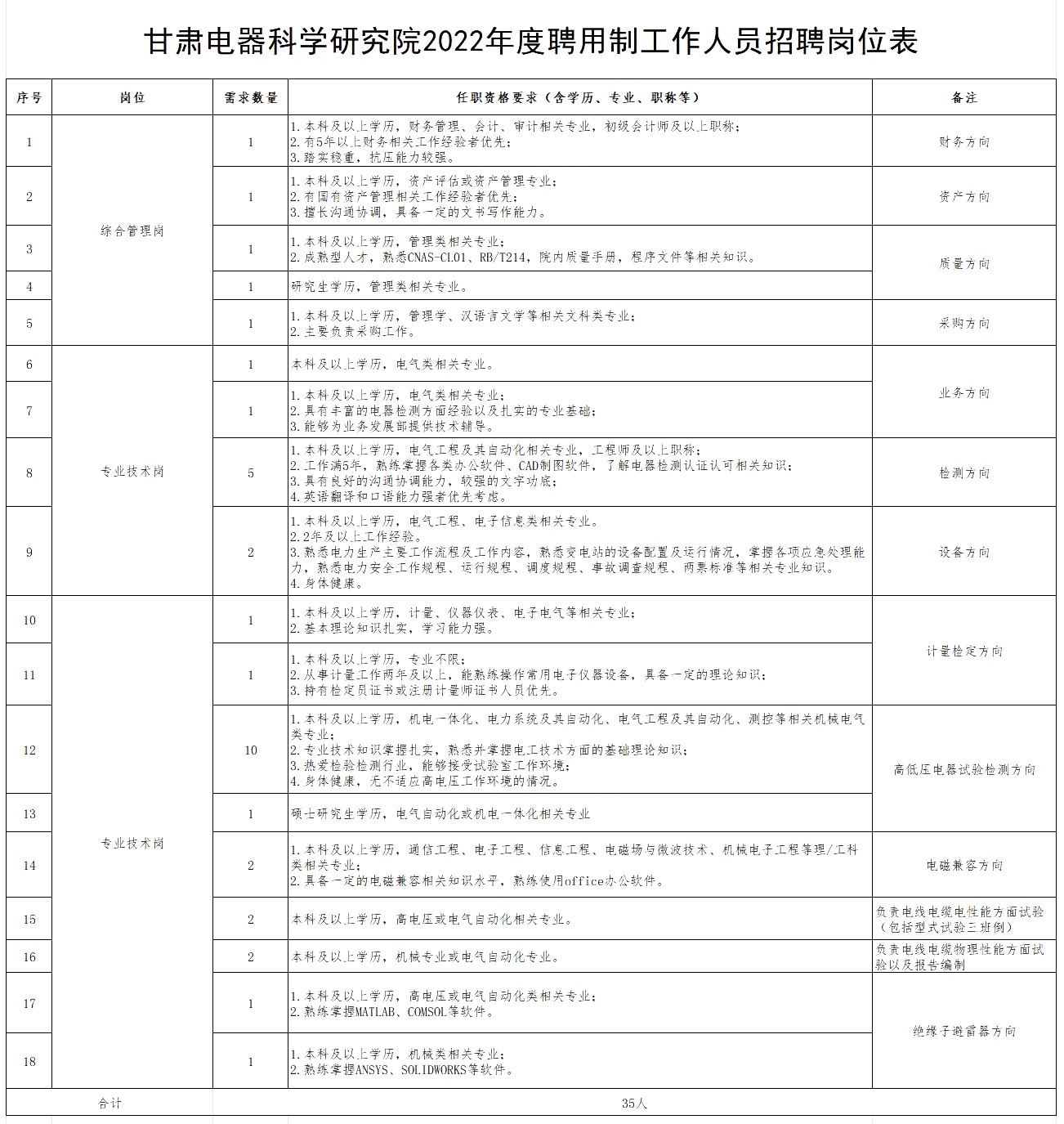 附件1：甘肅電器科學研究院2022年度聘用制工作人員招聘崗位表6.27調整.jpg