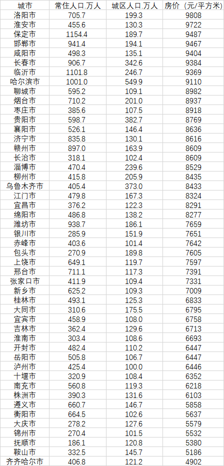 48個房價不過萬的大城市（數據來源：第一財經記者根據中國房價行情網、《2020中國人口普查分縣資料》整理）