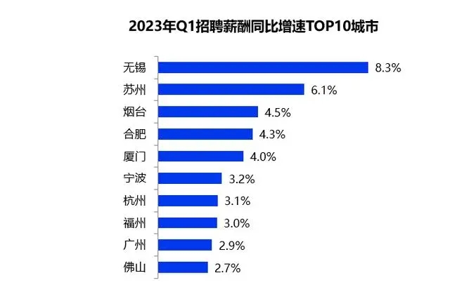 一季度全國平均招聘月薪10101元 高學(xué)歷門檻崗位薪資領(lǐng)漲