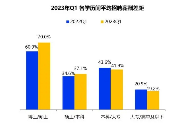 一季度全國平均招聘月薪10101元 高學(xué)歷門檻崗位薪資領(lǐng)漲