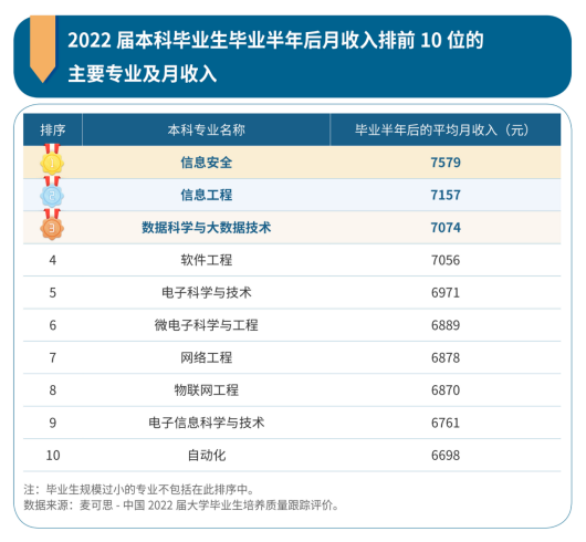 本科畢業(yè)生10大高薪專業(yè)出爐 信息安全類工資最高！