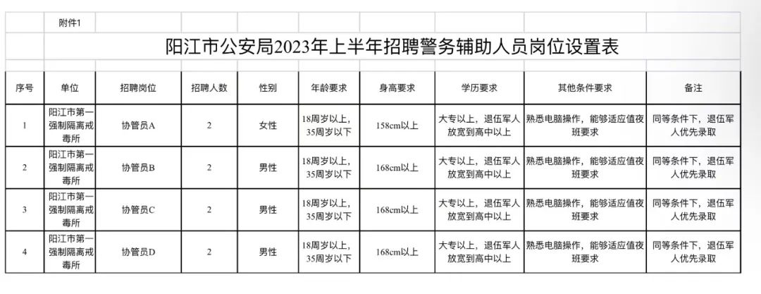 陽江市公安局公開招聘警務輔助人員崗位設置表.jpg