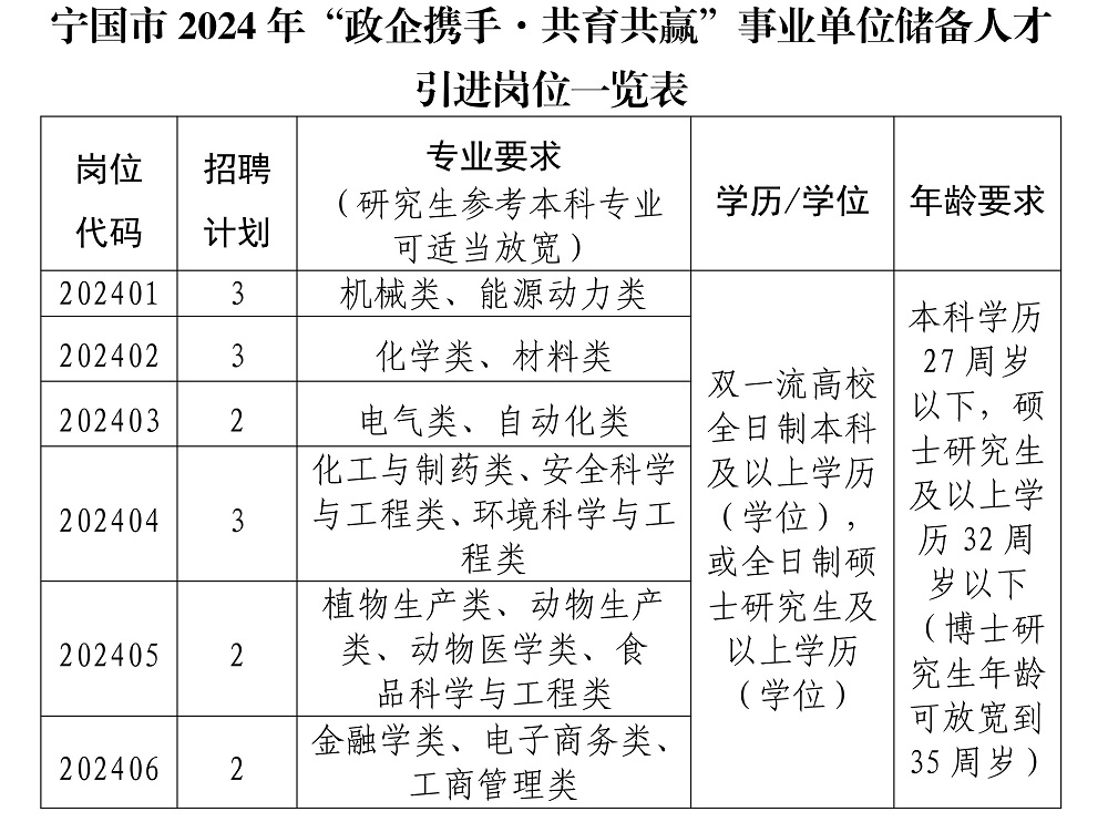 寧國(guó)市2024年“政企攜手·共育共贏”事業(yè)單位儲(chǔ)備人才引進(jìn)公告(1)(1)_00 - 副本.jpg