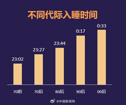 調查稱居民日平均睡眠不足7小時