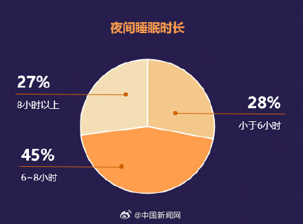 調查稱居民日平均睡眠不足7小時