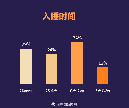 調查稱居民日平均睡眠不足7小時