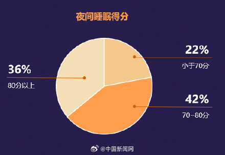 調查稱居民日平均睡眠不足7小時